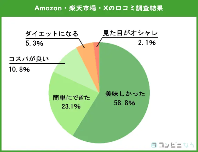 Amazon・楽天市場・X(旧：Twitter)の口コミ調査結果